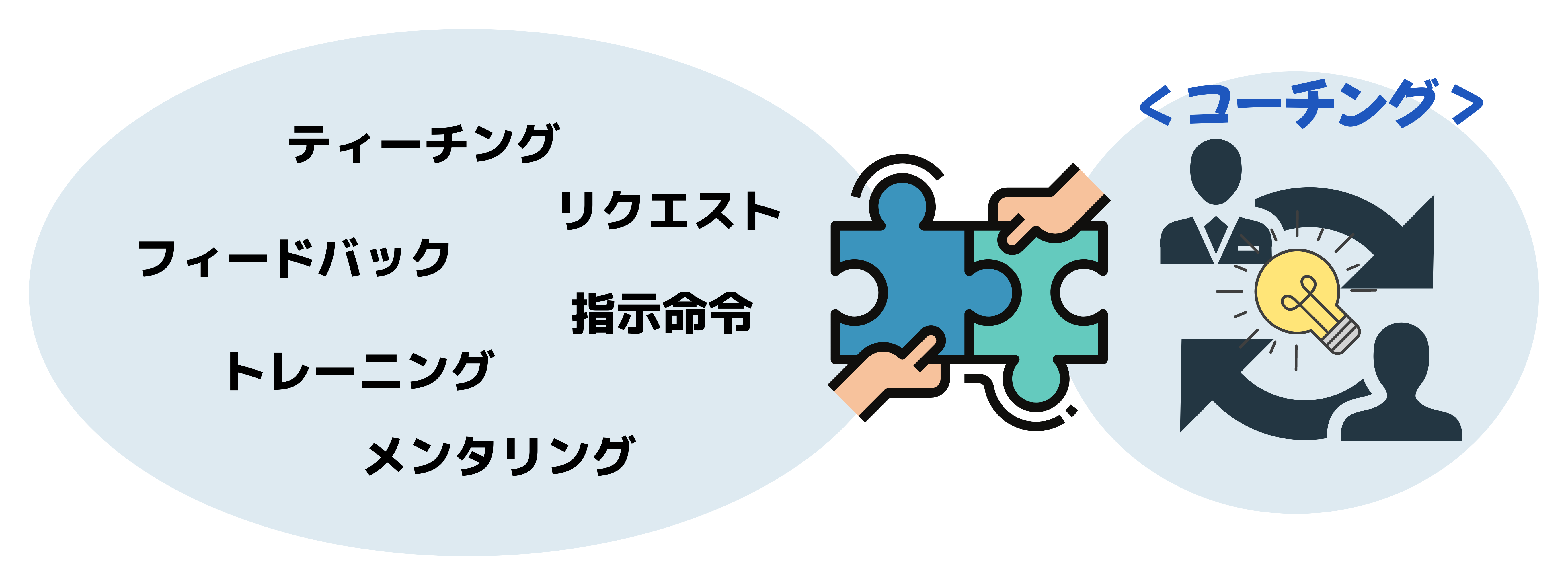 【図解】コーチングとマネジメントの違い・職場での活用法・使い方を詳しく解説 | コーチングチャンネル