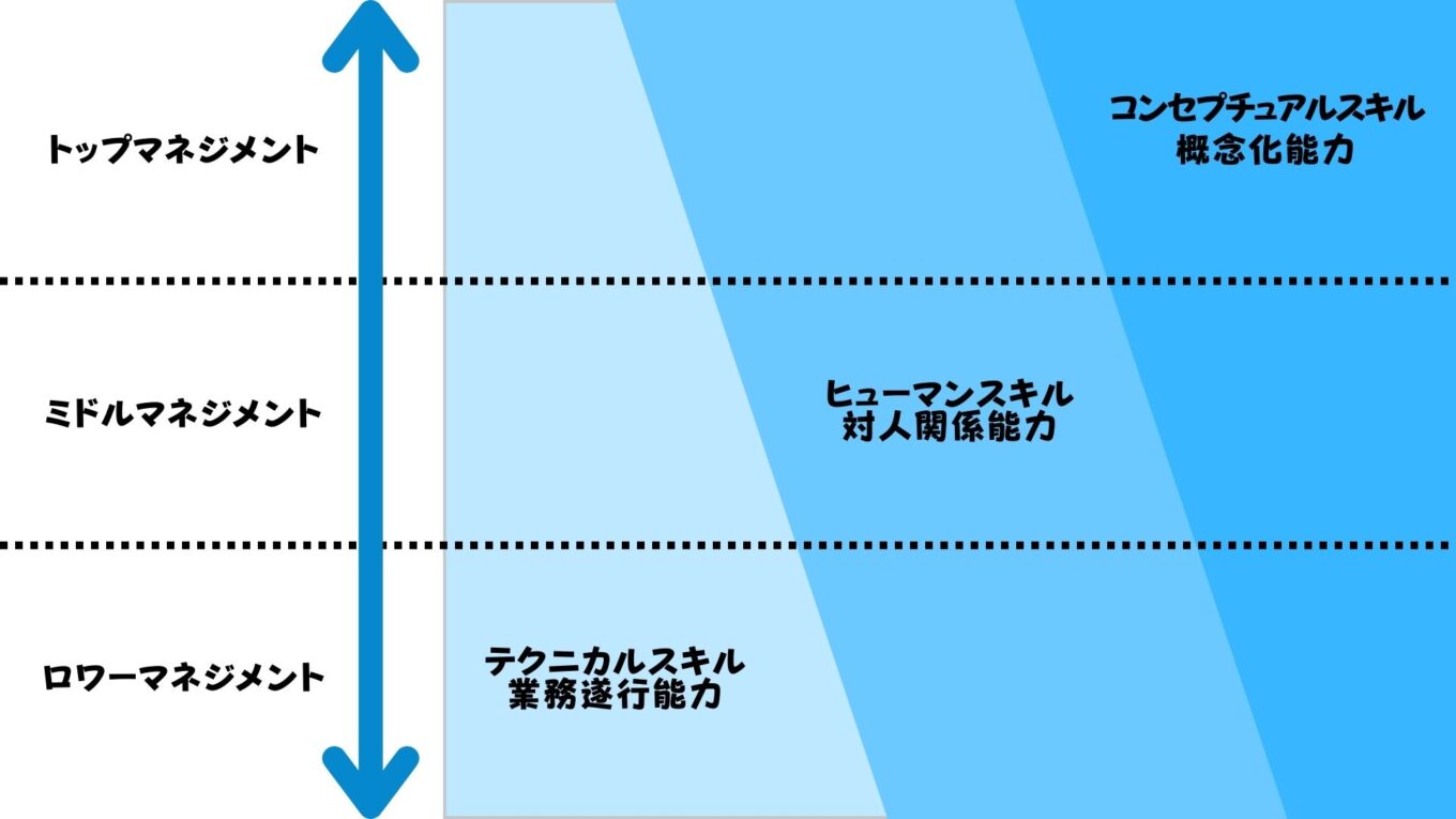 マネジメントとは何かを簡単に解説（種類・必要な能力・業務一覧あり） コーチングチャンネル